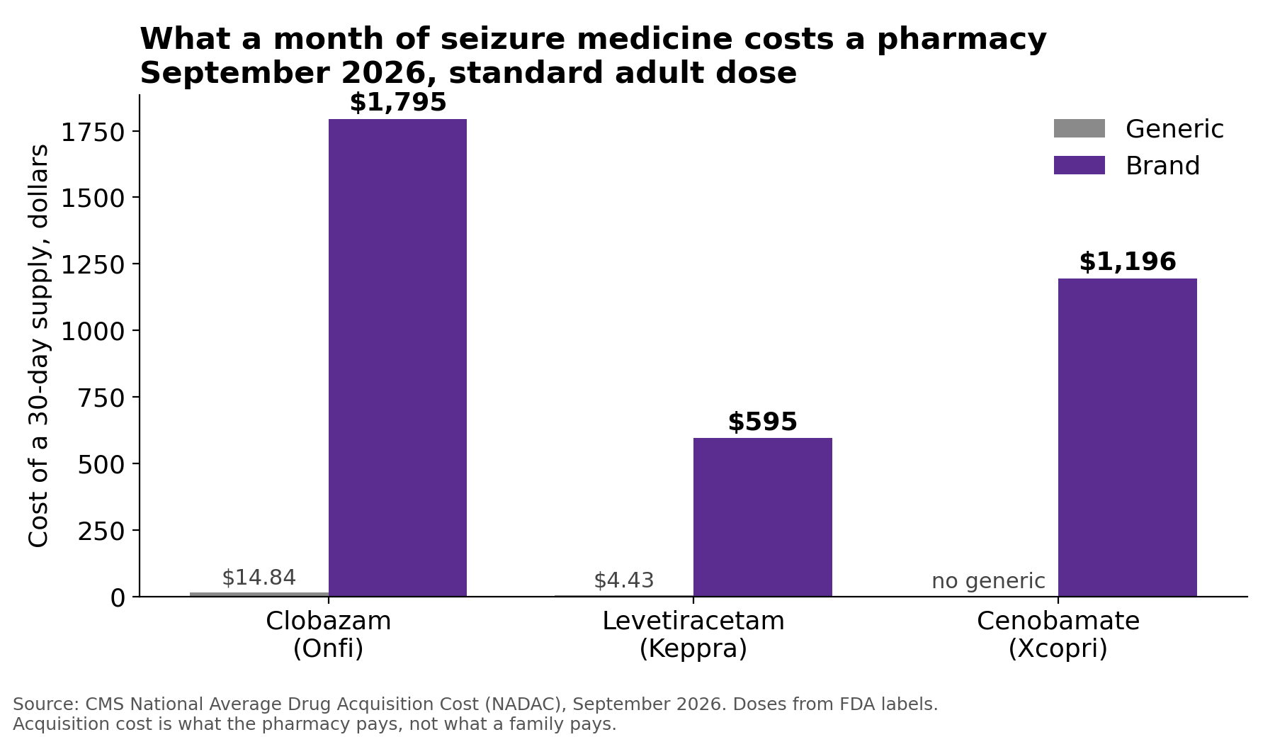 What a month of seizure medicine costs a pharmacy