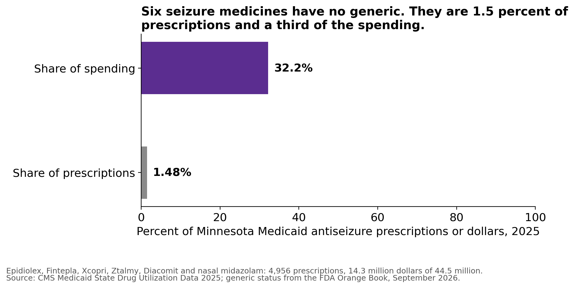Six seizure medicines have no generic and take a third of the spending