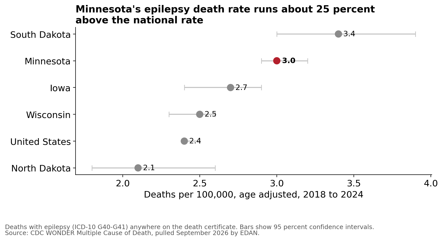Minnesota's epilepsy death rate against neighboring states